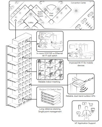 ruckus solutions for the modern hotel