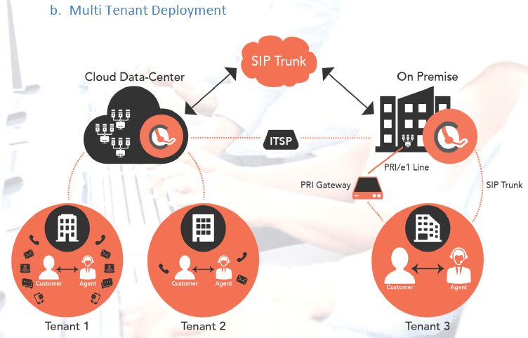 HoduCC Contact Center Software Deployment Architecture Multi-Tenant Deployment   