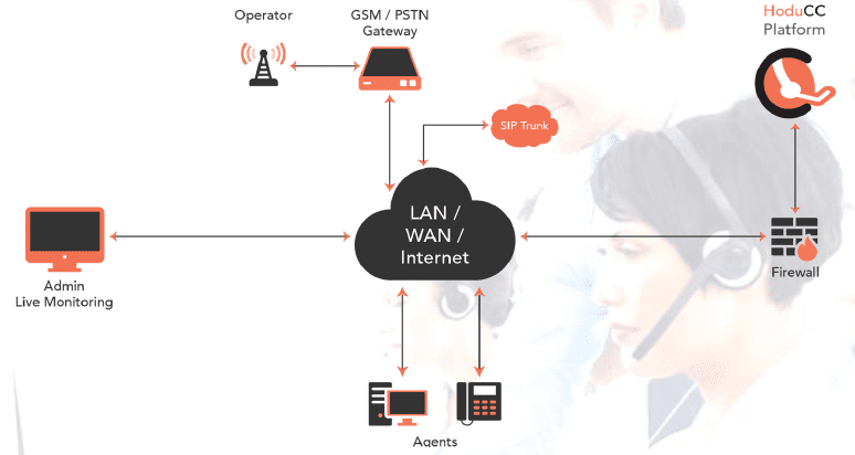 HoduCC Contact Center Software Deployment Architecture Single Tenant Deployment