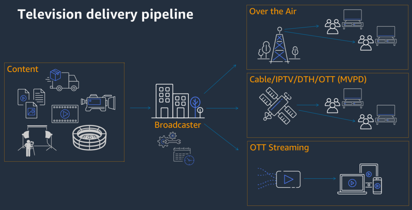 tv distribution OTT, Terrestrial, IP